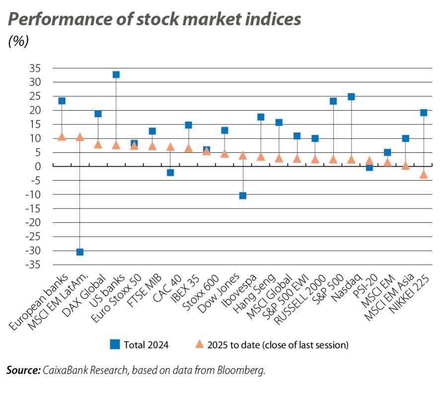 Performance of stock market indices