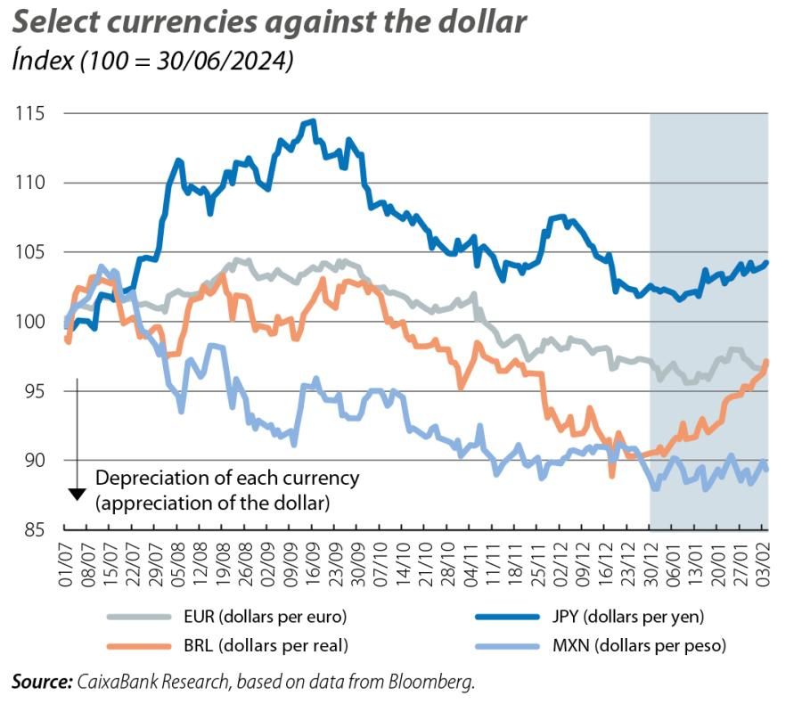 Select currencies against the dollar