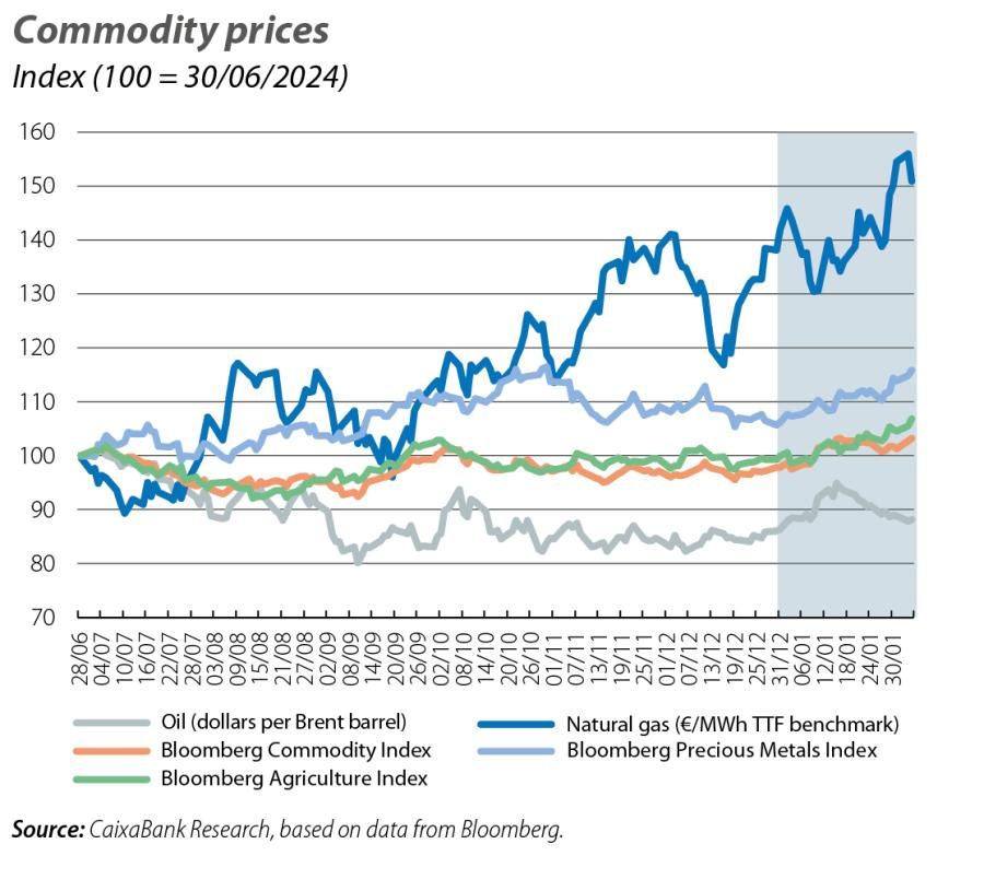 Commodity prices
