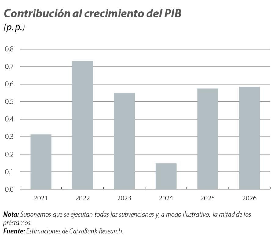 Contribución al crecimiento del PIB