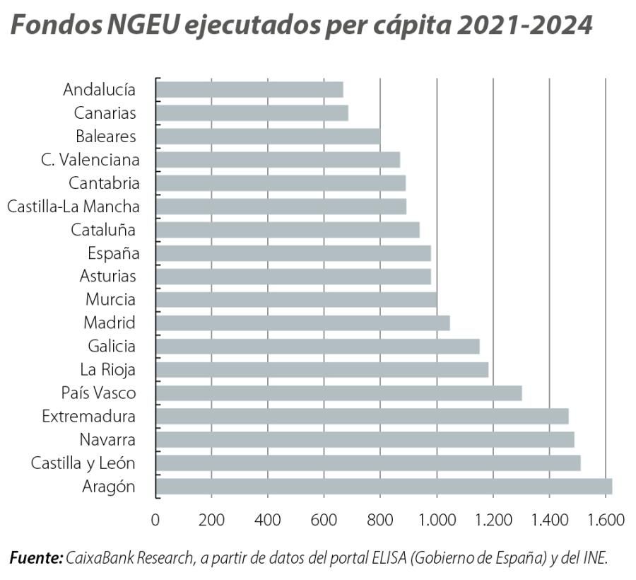 Fondos NGEU ejecutados per cápita 2021-2024