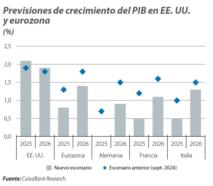 Previsiones de crecimiento del PIB en EE. UU. y eurozona