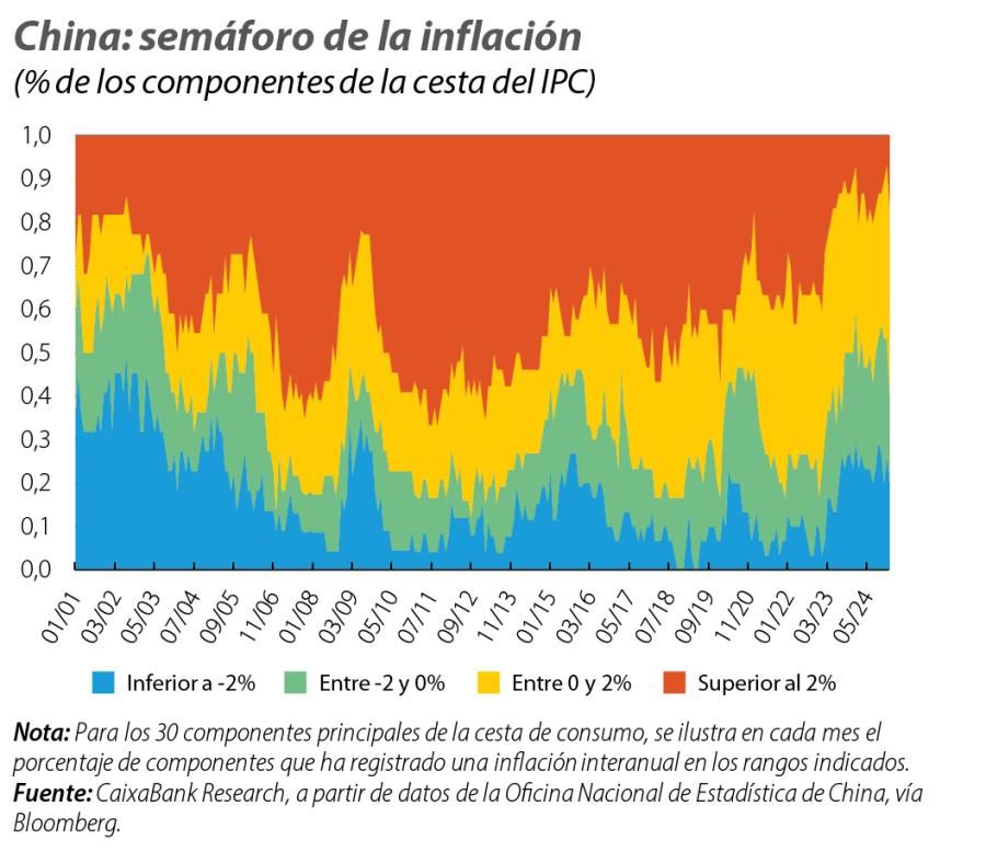China: semáforo de la inflación