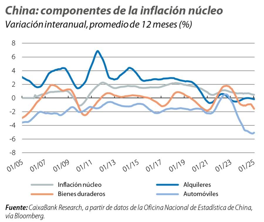 China: componentes de la inflación núcleo