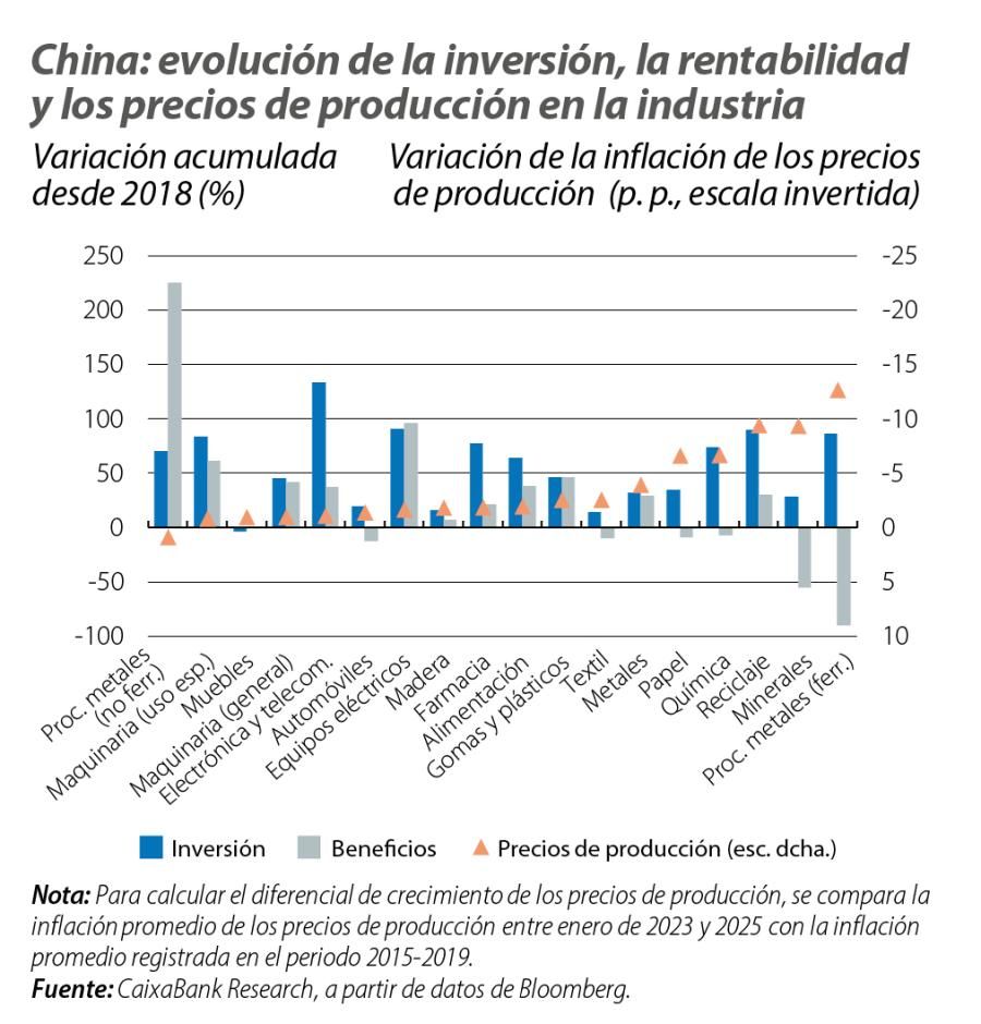 China: evolución de la inversión, la rentabilidad y los precios de producción en la industria