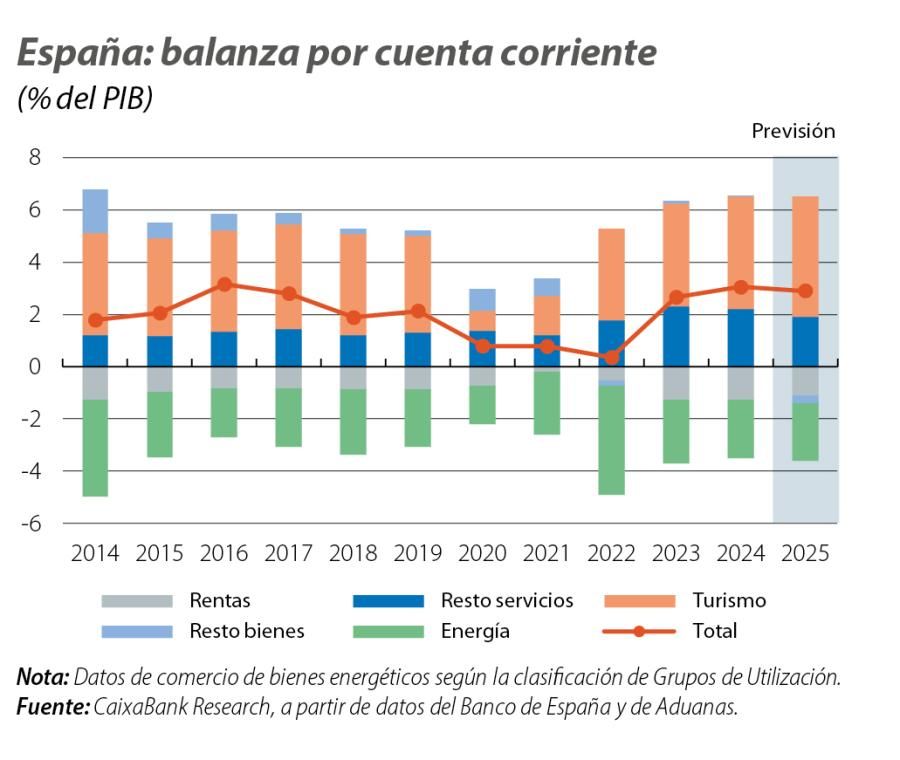 España: balanza por cuenta corriente