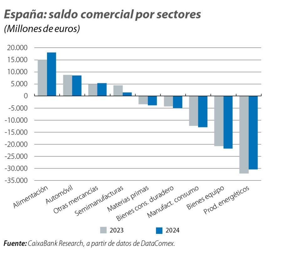 España: saldo comercial por sectores