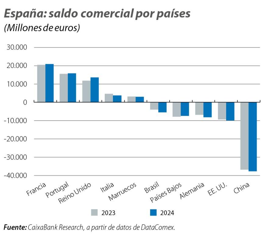 España: saldo comercial por países