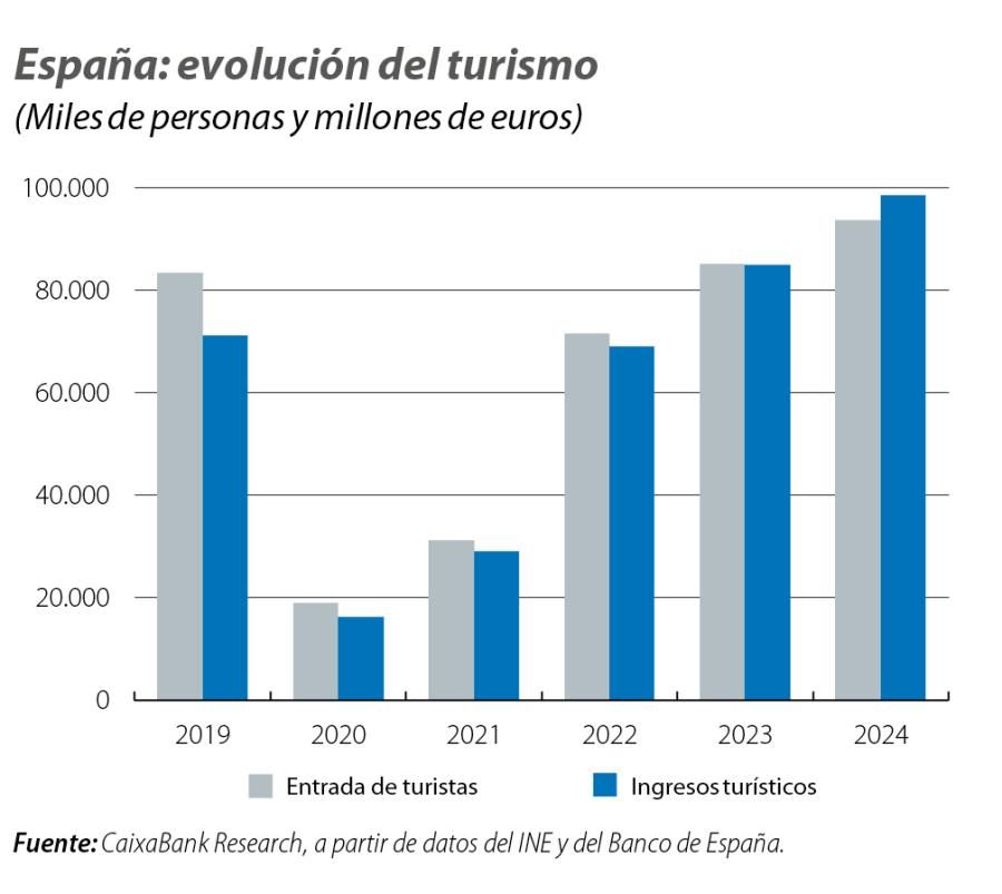 España: evolución del turismo