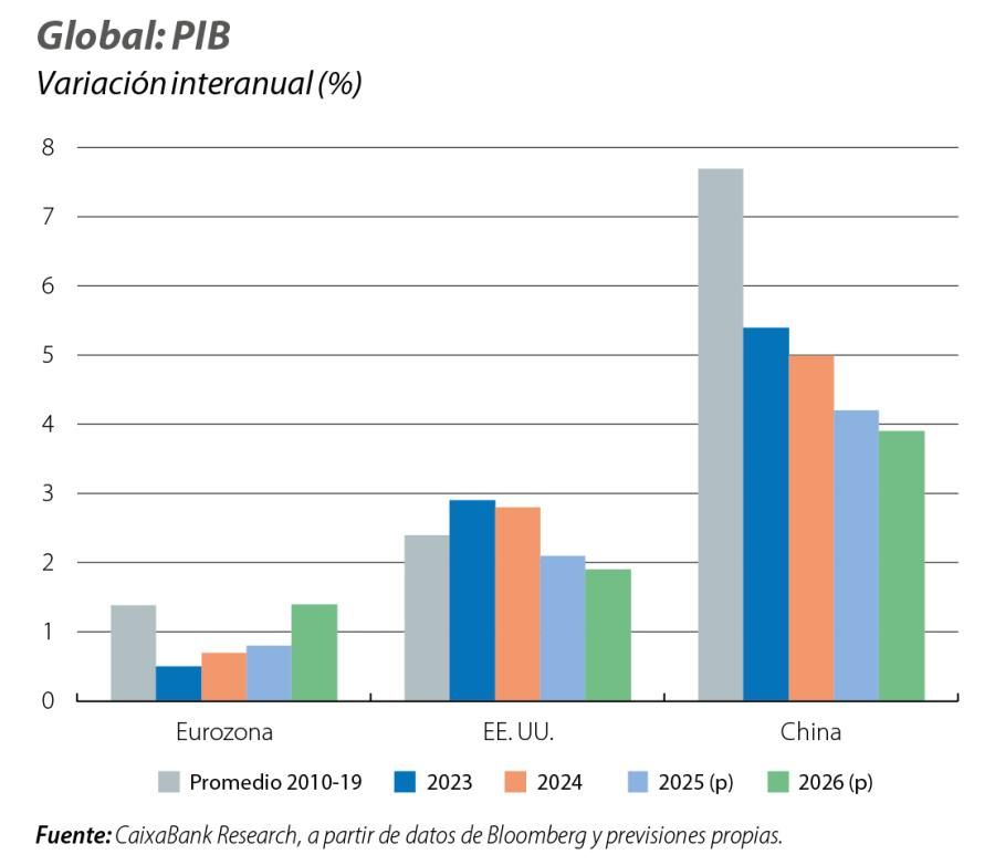 Global: PIB