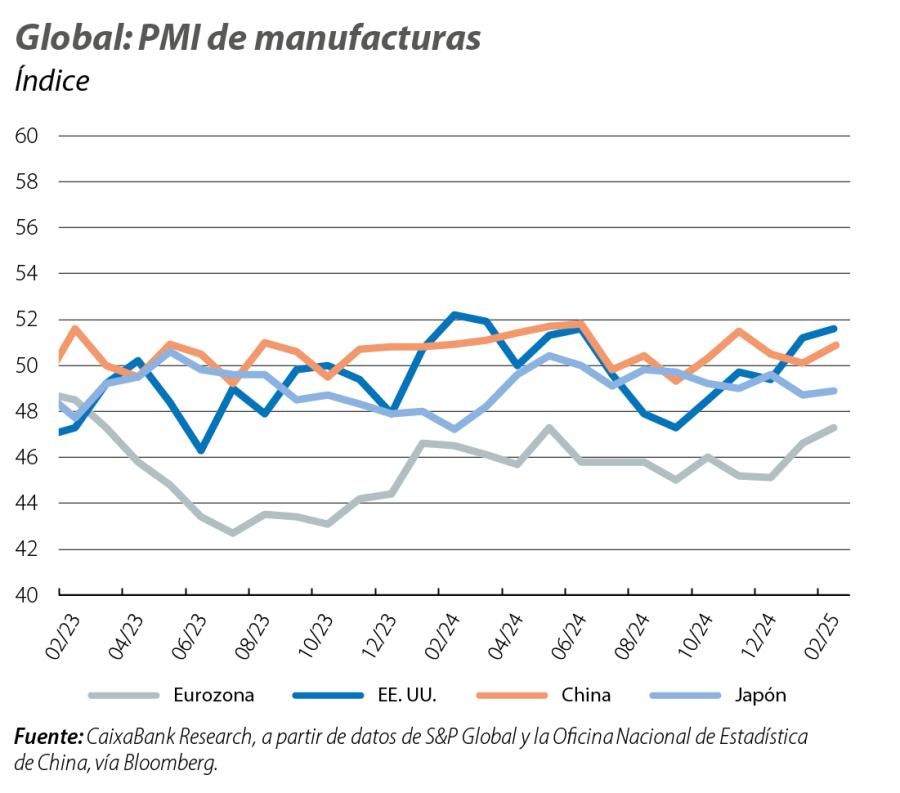 Global: PMI de manufacturas