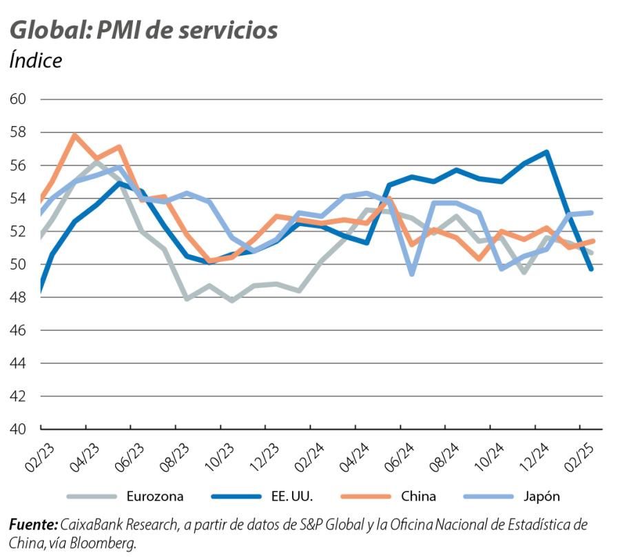 Global: PMI de servicios