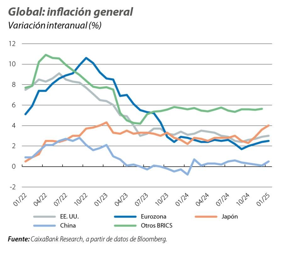 Global: inflación general