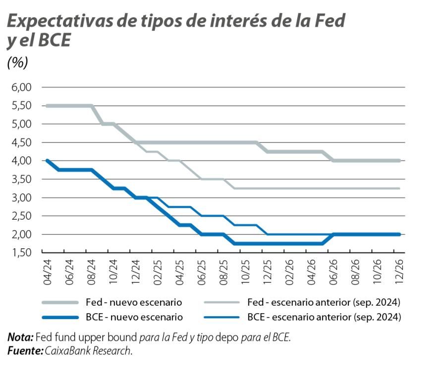 Expectativas de tipos de interés de la Fed y el BCE