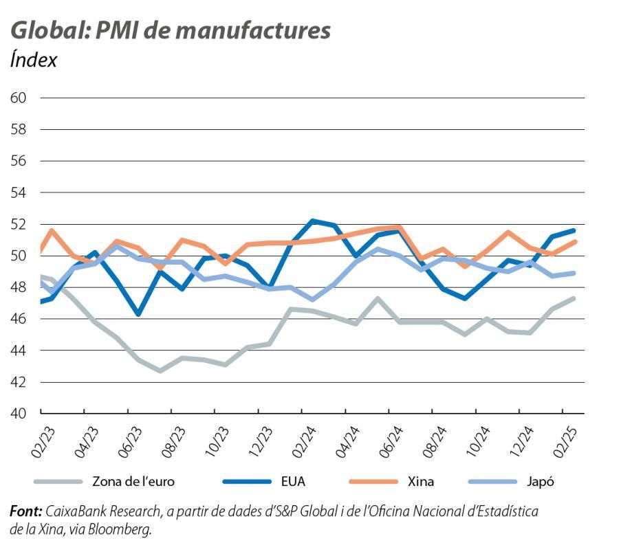 Global: PMI de manufactures