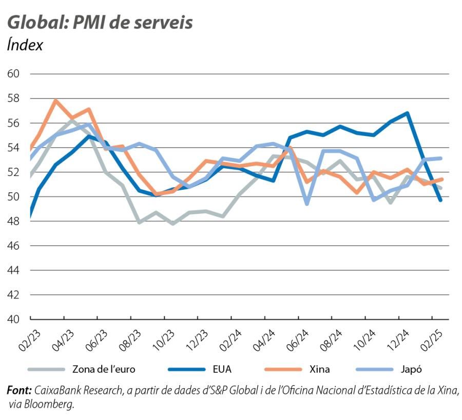 Global: PMI de serveis