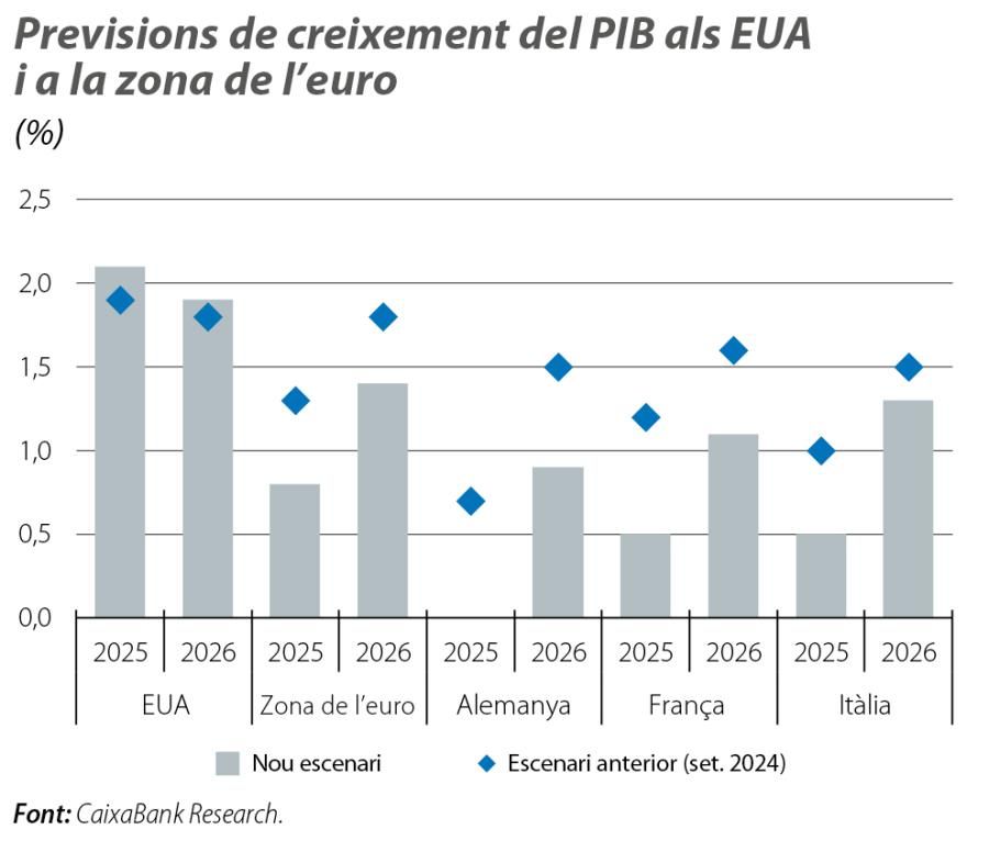 Previsions de creixement del PIB als EUA i a la zona d e l’euro