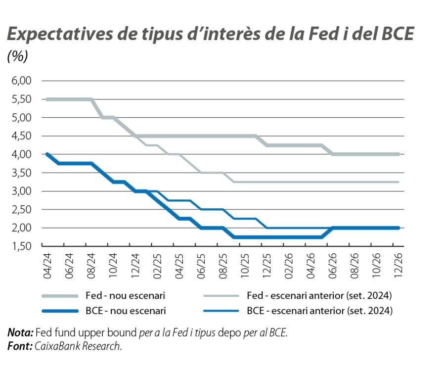 Expectatives de tipus d’interès de la Fed i del BCE