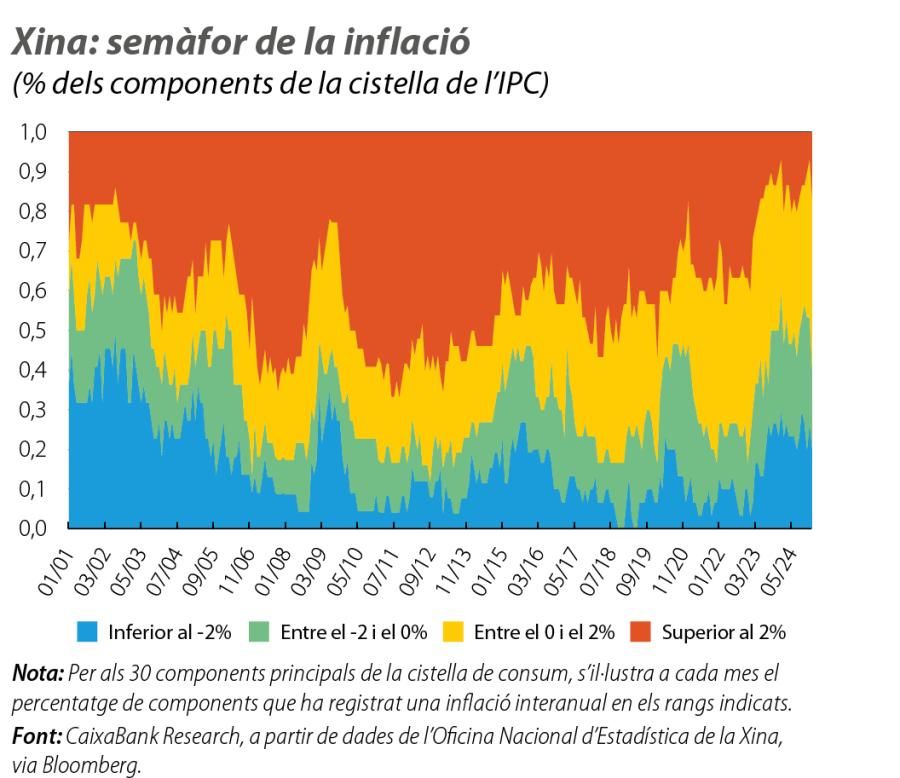 Xina: semàfor de la inflació