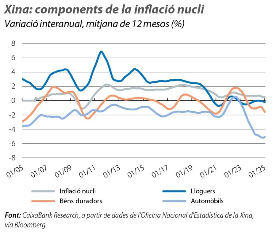 Xina: components de la inflació nucli