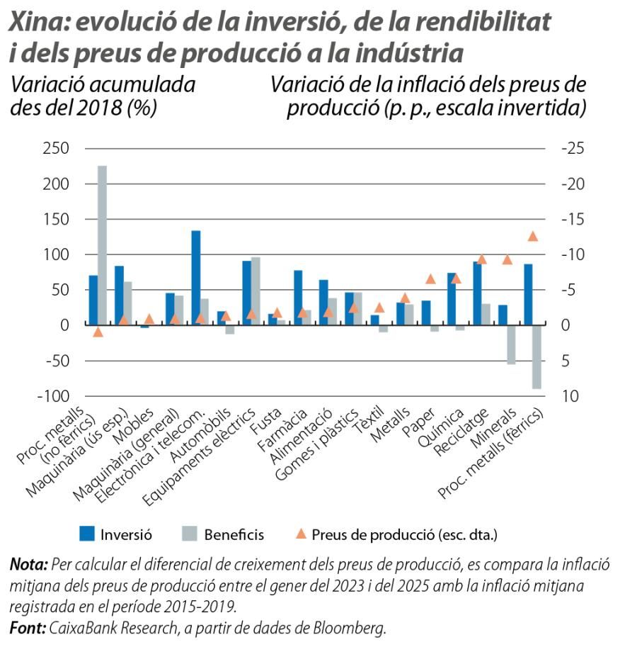 Xina: evolució de la inversió, de la rendibilitat i dels preus de producció a la indústria