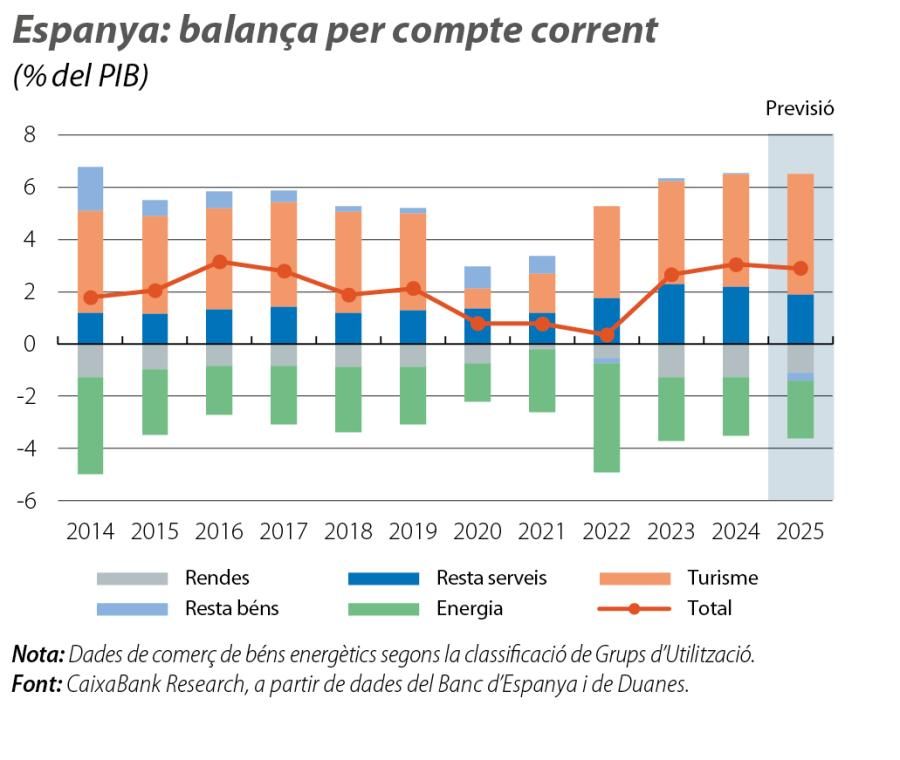 Espanya: balança per compte corrent