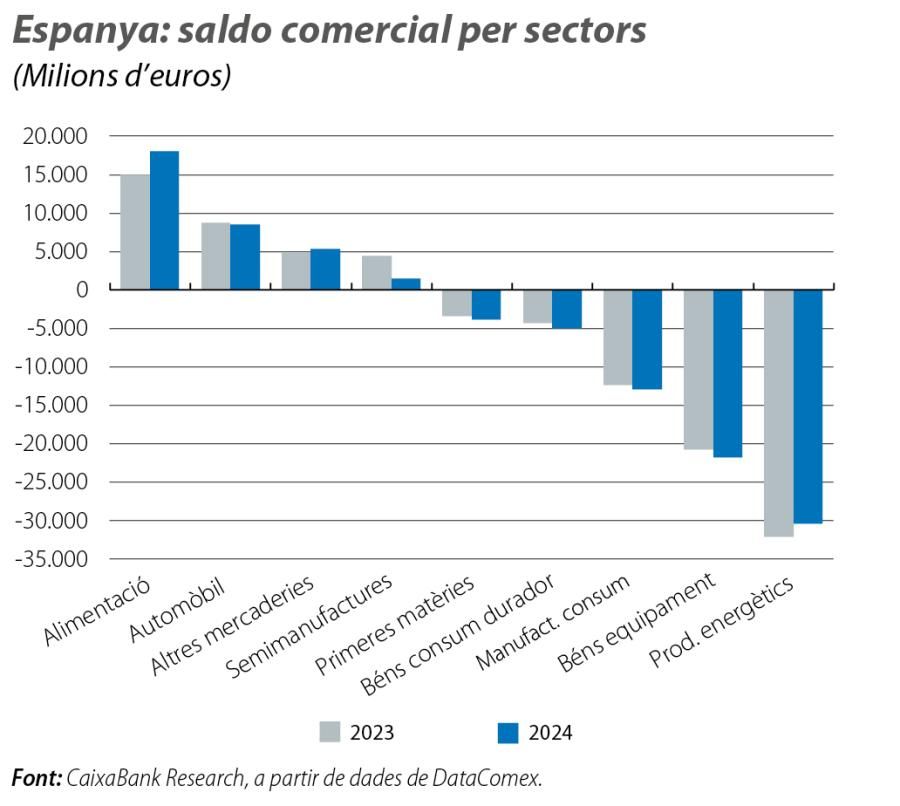 Espanya: saldo comercial per sectors