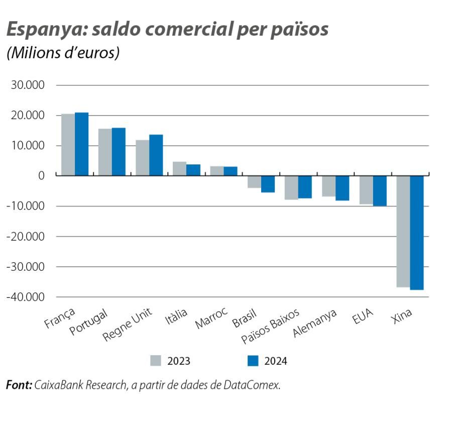 Espanya: saldo comercial per països