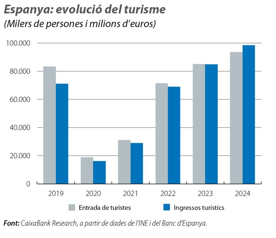 Espanya: evolució del turisme (Milers de persones i milions d’euros