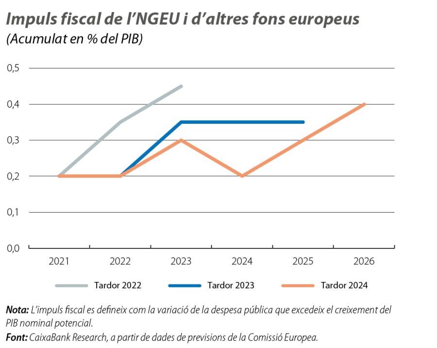 Impuls fiscal de l’NGEU i d’altres fons europeus