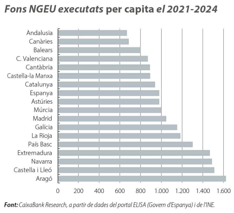 Fons NGEU executats per capita el 2021-2024