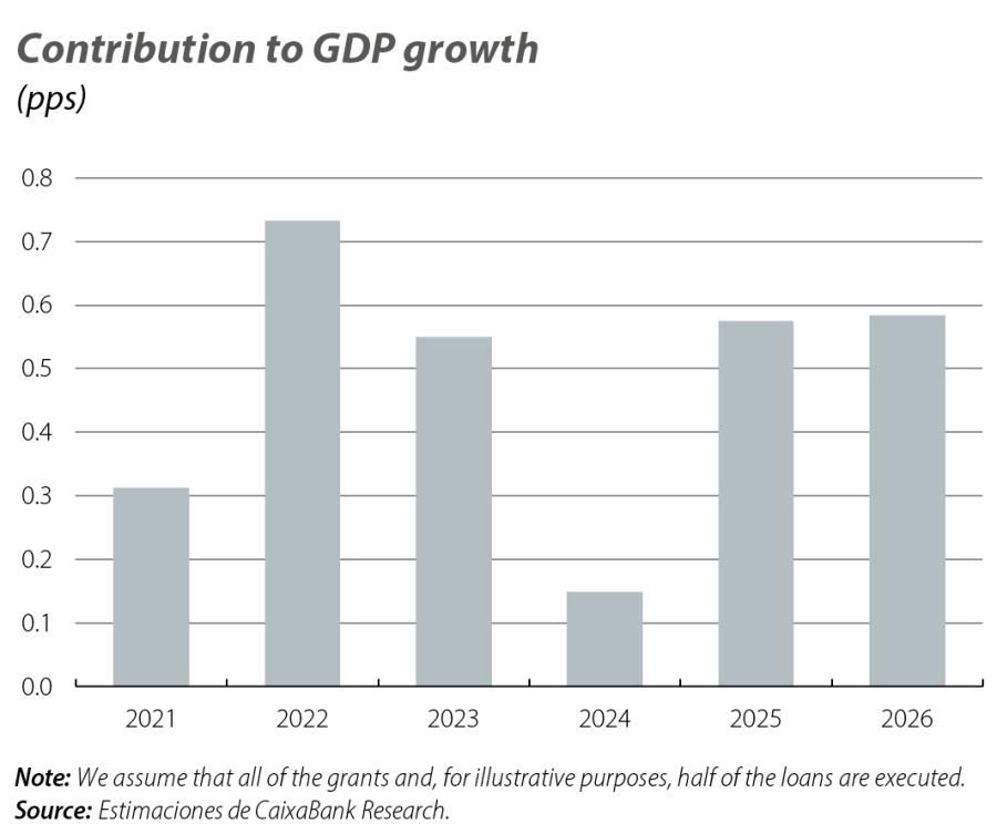 Contribution to GDP growth