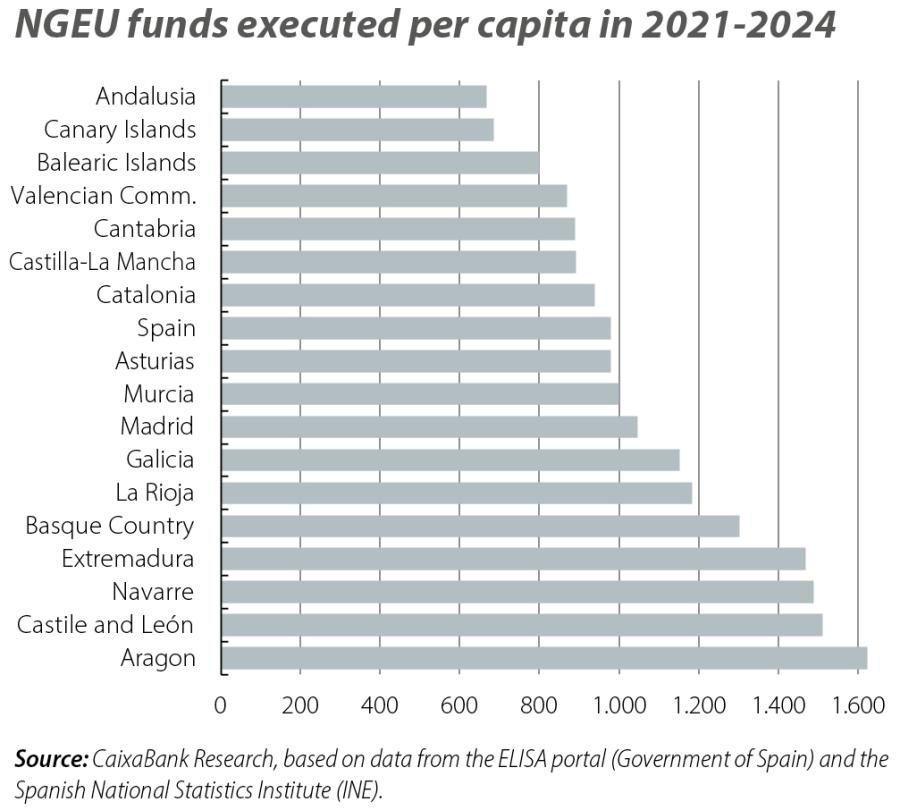 NGEU funds executed per capita in 2021-2024