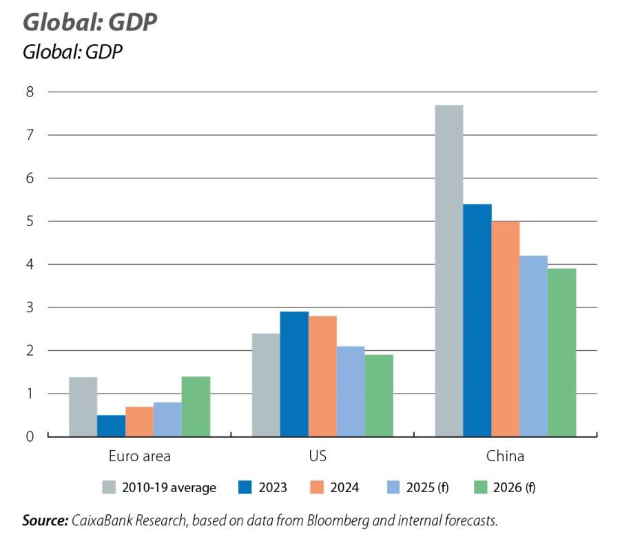 Global: GDP