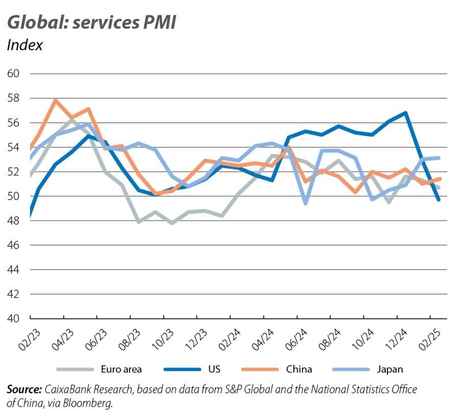 Global: services PMI