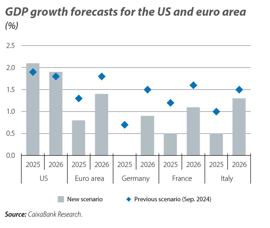 GDP growth forecasts for the US and euro area
