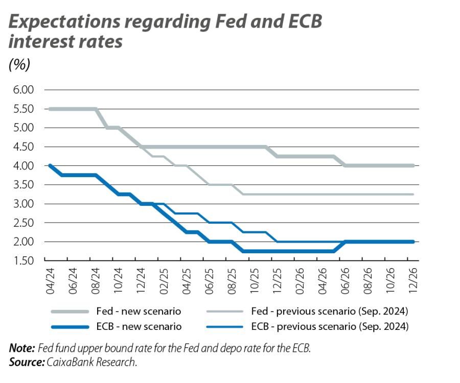 Expectations regarding Fed and ECB interest rates