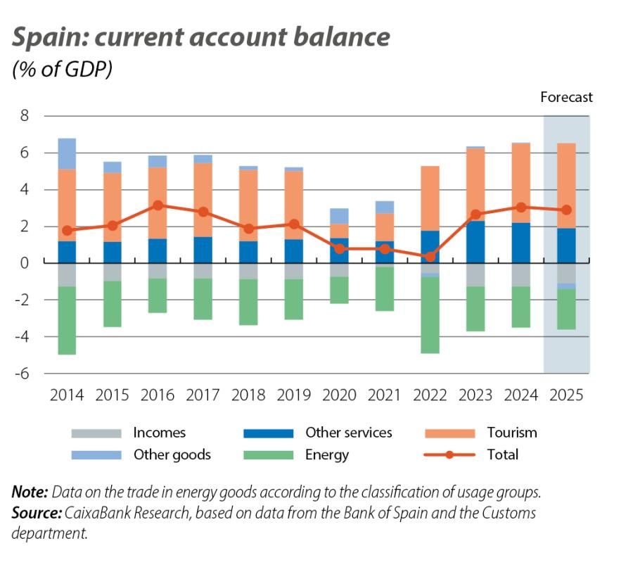 Spain: current account balance