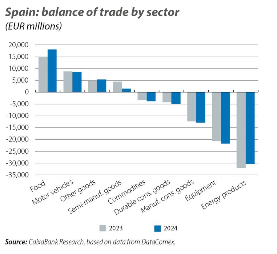 Spain: balance of trade by sector