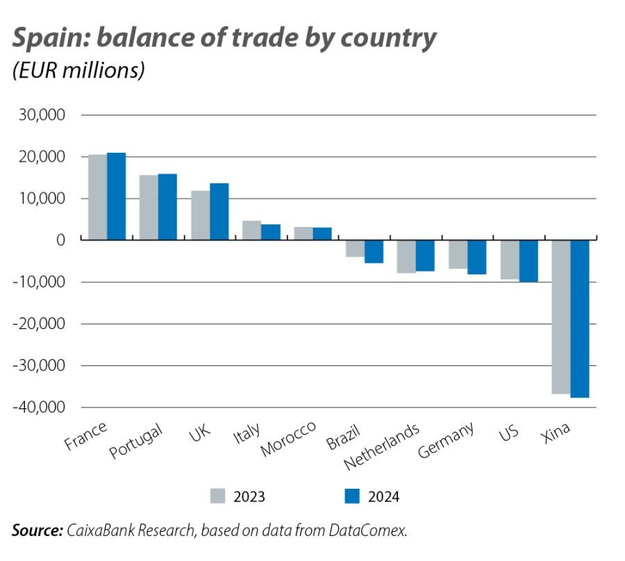 Spain: balance of trade by country