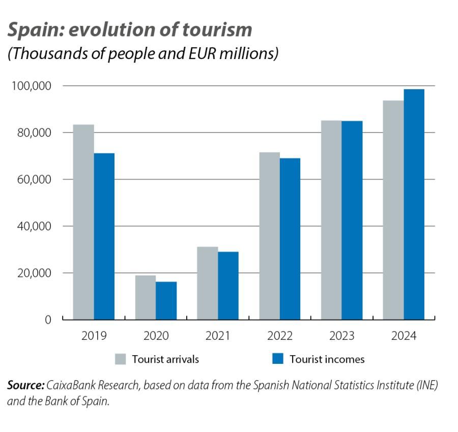 Spain: evolution of tourism
