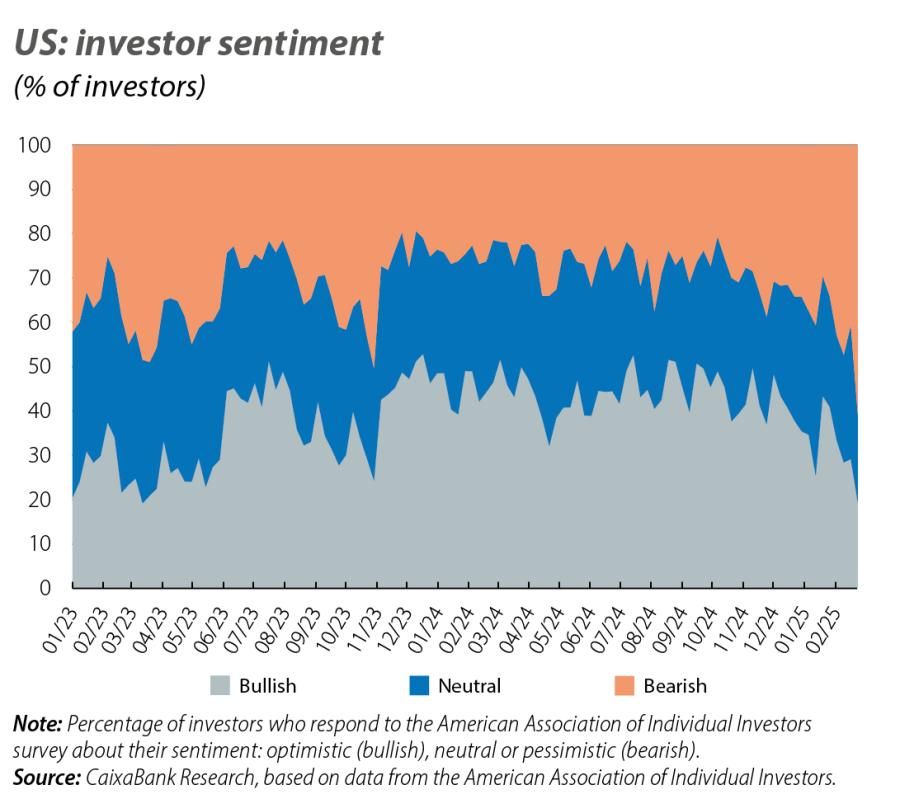 US: investor sentiment