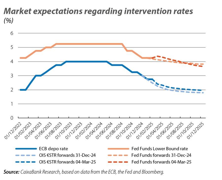 Market expecta tions regarding intervention rates