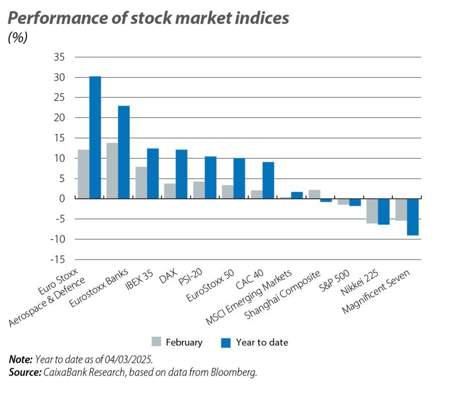 Performance of stock market indices