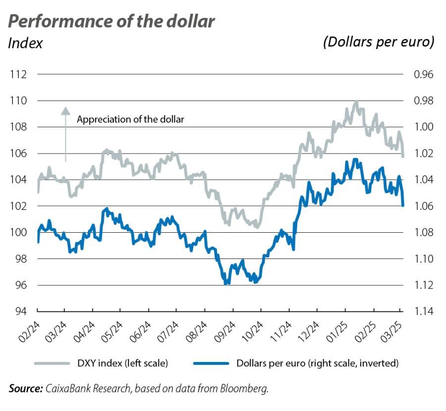 Performance of the dollar