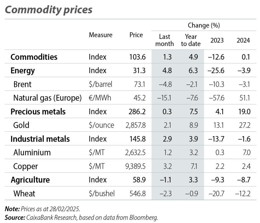 Commodity prices