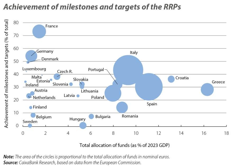 Achievement of milestones and targets of the RRPs