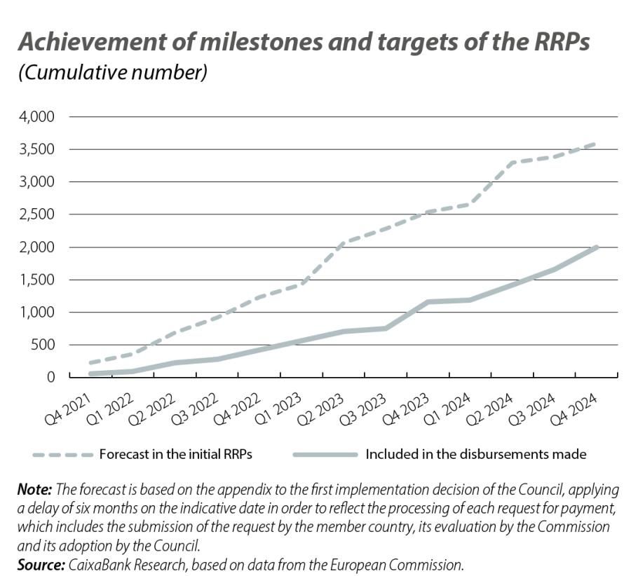 Achievement of milestones and targets of the RRPs