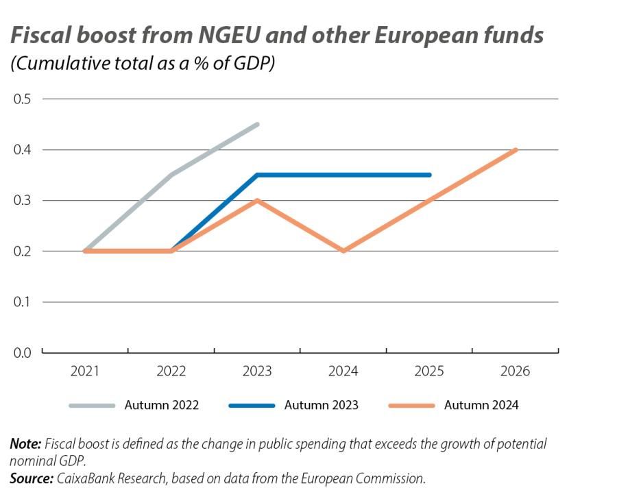 Fiscal boost from NGEU and other European funds