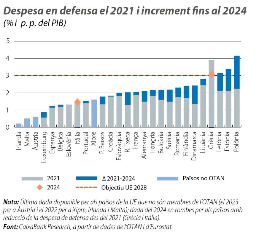 Despesa en defensa el 2021 i increment fins al 2024